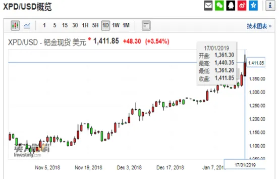 伦敦钯金期货交割时间(伦敦钯金期货交割时间最新)_https://www.vyews.com_原油直播间_第1张