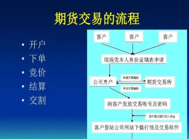 境外期货交易流程(境外机构期货交易)_https://www.vyews.com_期货品种_第1张