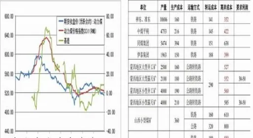 动力煤期货与煤炭走势的关系(动力煤期货和什么有关)_https://www.vyews.com_期货直播间_第1张