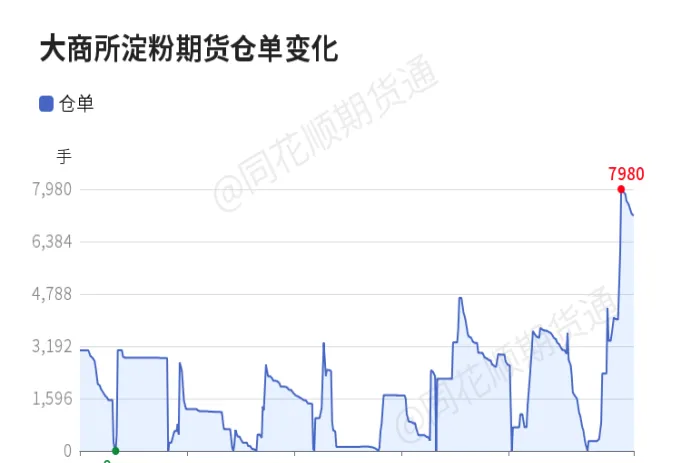 近期淀粉期货走势(淀粉2401期货行情)_https://www.vyews.com_期货百科_第1张