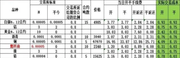 期货交易手续费大得多(期货交易手续费最低是多少)_https://www.vyews.com_原油直播间_第1张