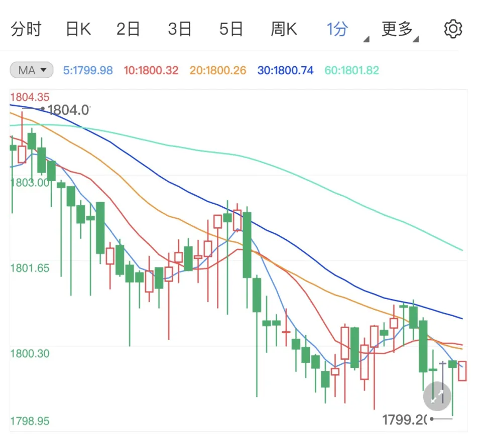 黄金期货最新行情查询(黄金期货最新行情今天)_https://www.vyews.com_内盘期货_第1张