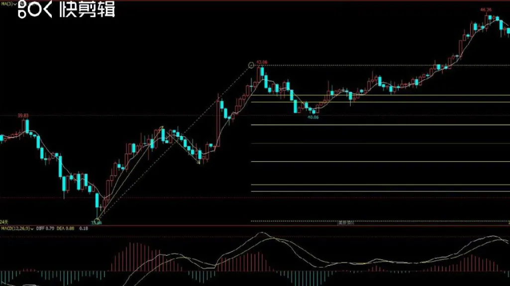 期货指标黄金分率线买卖点(期货黄金分割点比例公式)_https://www.vyews.com_黄金期货_第1张