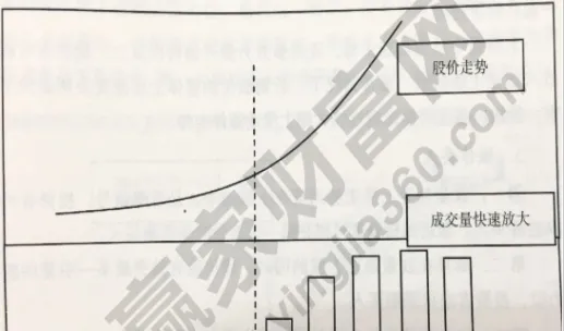 期货上涨之前成交量放大(期货放量上涨后期走势)_https://www.vyews.com_黄金期货_第1张