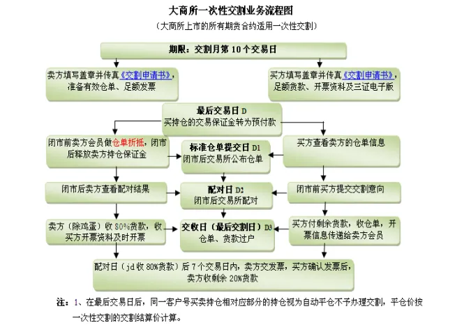 商品期货交割时间要多久(总结商品期货交割流程)_https://www.vyews.com_期货品种_第1张