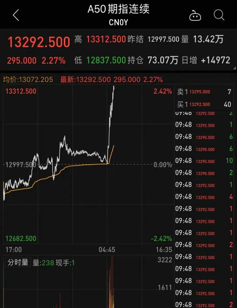 a50期货指数涨了有什么提示(a50期货上涨是什么意思)_https://www.vyews.com_期货直播间_第1张