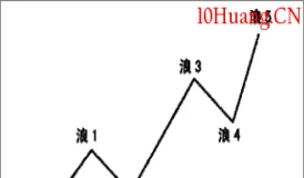 期货抓波浪技巧图解(期货波浪实战图解)_https://www.vyews.com_期货直播间_第1张