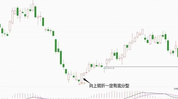 期货交易底部分形技术(期货分形技术图解)_https://www.vyews.com_原油直播间_第1张