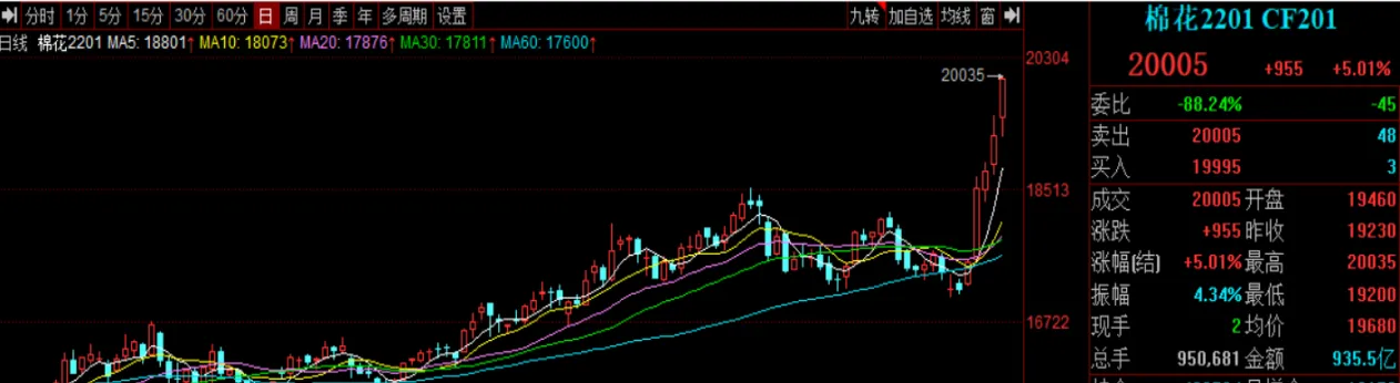 棉花期货昨继续反弹(棉花期货大涨意味着什么)_https://www.vyews.com_期货行情_第1张