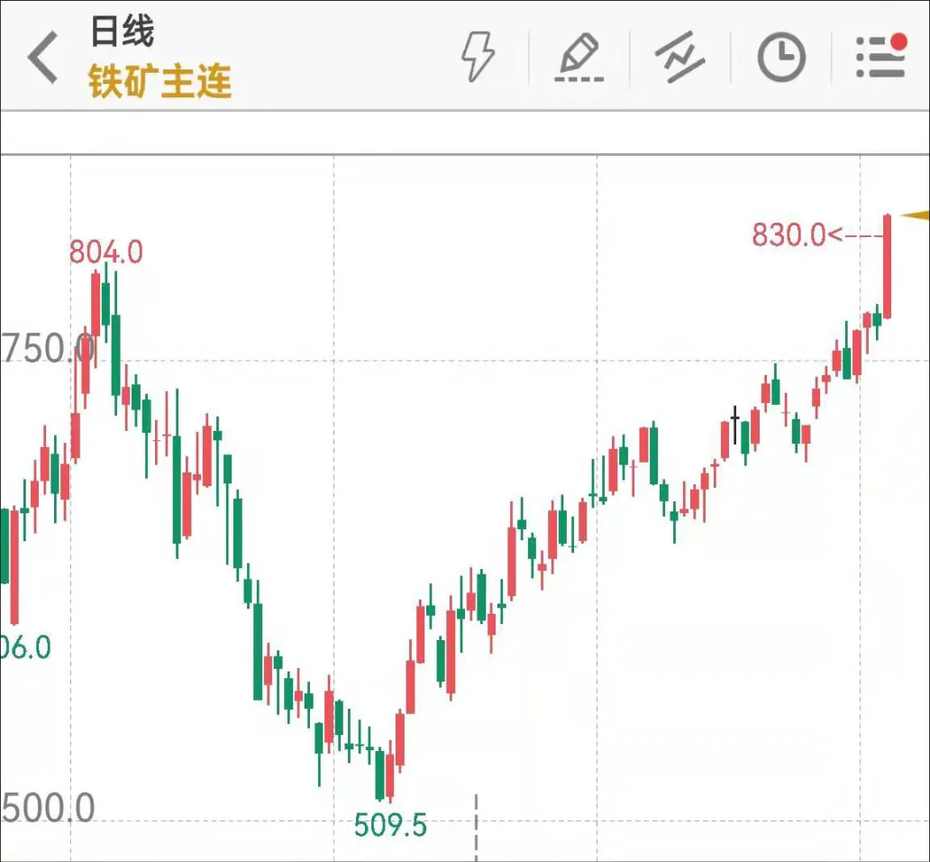 近期铁矿期货走势(铁矿石期货实时行情)_https://www.vyews.com_原油期货_第1张