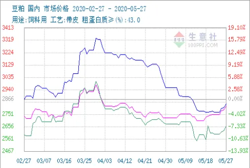 美豆粕期货行情是什么单位(豆粕期货库存最新行情分析)_https://www.vyews.com_行情分析_第1张