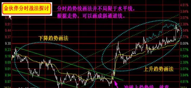 期货分时线与趋势线(期货分时线下面的线是什么)_https://www.vyews.com_期货直播间_第1张