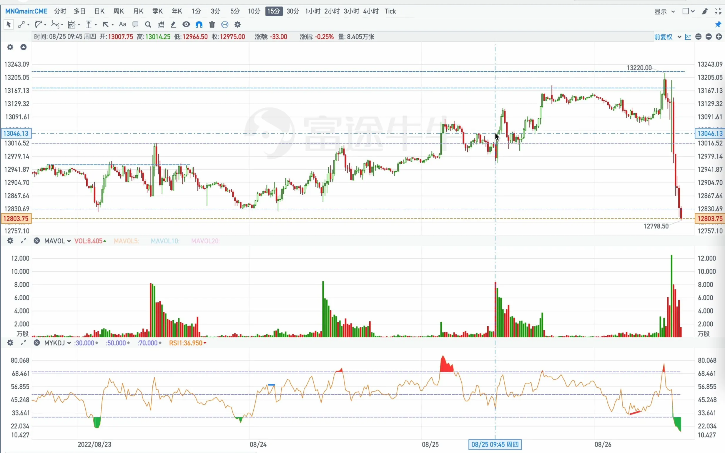 纳指期货下跌的原因(纳指期货交易时间)_https://www.vyews.com_原油直播间_第1张