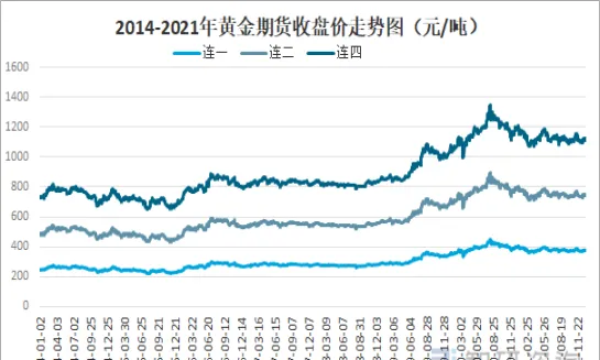 去哪查期货历史走势图(期货怎么看涨跌走势图)_https://www.vyews.com_黄金期货_第1张