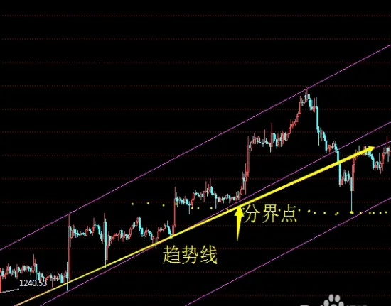 期货趋势线和拐点线的区别(期货趋势与股票趋势)_https://www.vyews.com_内盘期货_第1张