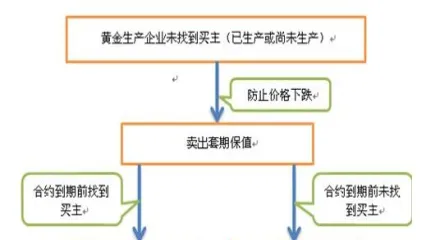 期货多头怎么套期保值(期货如何套期保值)_https://www.vyews.com_期货直播间_第1张