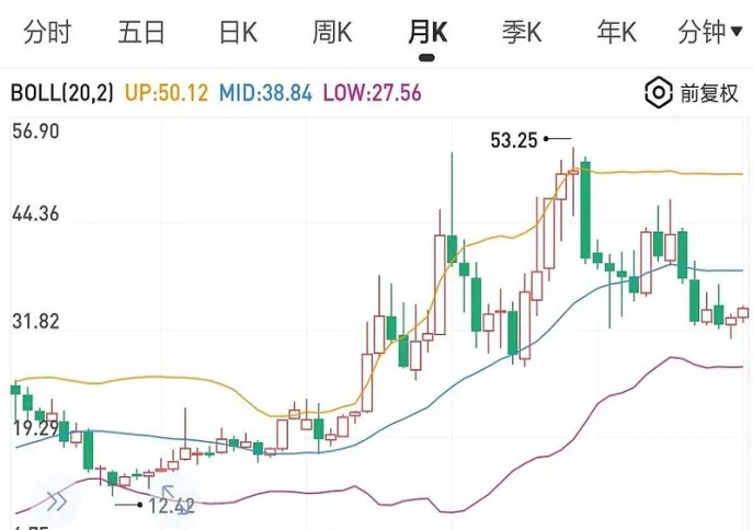 期货市场中的布林线(期货市场用布林线怎么买卖)_https://www.vyews.com_期货直播间_第1张