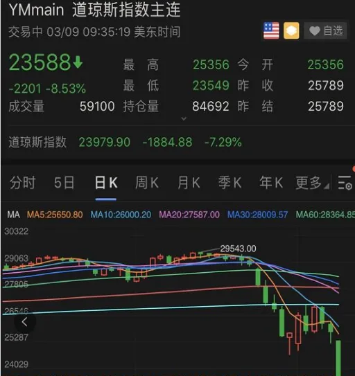 美国股指期货跌(美股股指期货短线下挫)_https://www.vyews.com_原油直播间_第1张