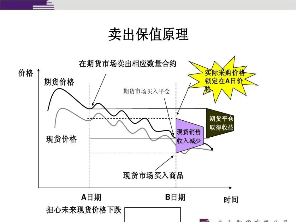 好期货工具的套期保值(套期保值选取的工具包含哪些)_https://www.vyews.com_期货品种_第1张