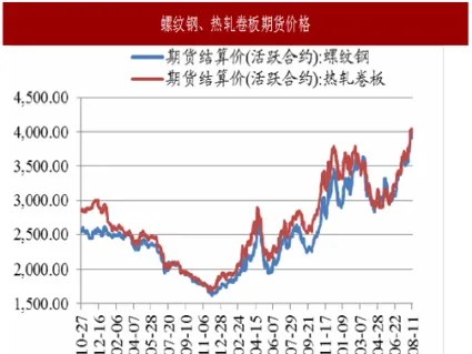 期货钢价走势图表(钢铁期货价格走势图)_https://www.vyews.com_原油直播间_第1张