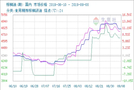 棕榈油期货走势行情(马盘棕榈油期货实时行情)_https://www.vyews.com_行情分析_第1张