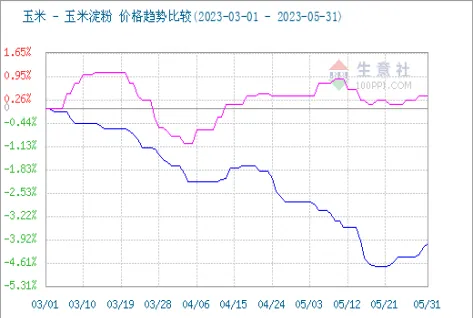 淀粉期货实时走势图(淀粉期货还会涨吗)_https://www.vyews.com_期货行情_第1张