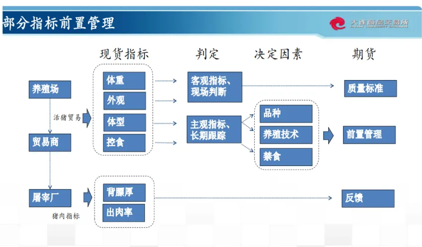 期货与实物对应吗(生猪期货对应的实物价格)_https://www.vyews.com_技术指标_第1张