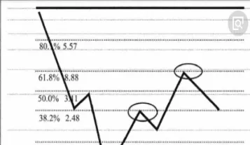 期货中的黄金分割线是什么(黄金分割线1618在期货中的运用)_https://www.vyews.com_内盘期货_第1张