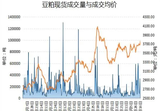 豆粕期货和现价(豆粕和大豆期货价格)_https://www.vyews.com_期货技术_第1张