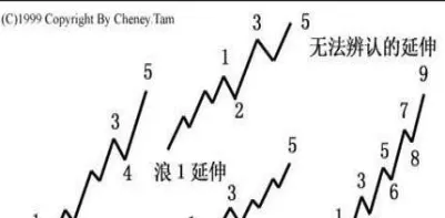 可以用波浪理论做期货的吗(期货波浪理论技术分析)_https://www.vyews.com_期货直播间_第1张