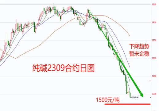 期货纯碱最新行情怎么样(纯碱期货行情分析及趋势分析)_https://www.vyews.com_黄金期货_第1张