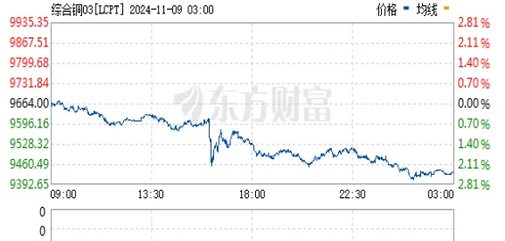 伦铜实时交易期货行情(今日伦铜lme期货实时行情)_https://www.vyews.com_原油直播间_第1张