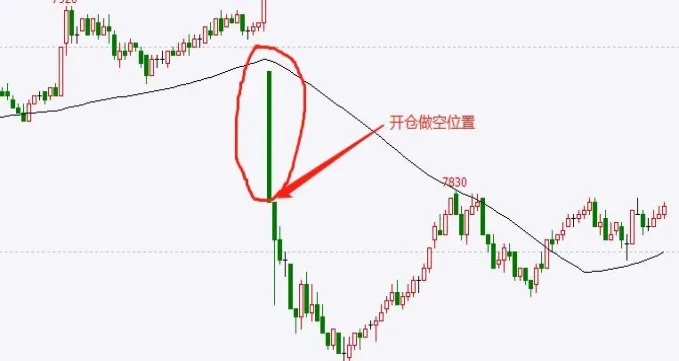 期货交易最高最低点（期货高点低点的计算）_https://www.vyews.com_期货百科_第1张