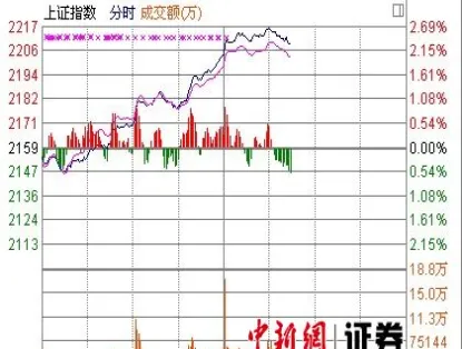 股指期货上证盘中新高（沪指大盘上证指数今日行情深）_https://www.vyews.com_期货直播间_第1张