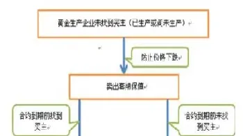 套期保值在国债期货中的应用(套期保值在国债期货中的应用有哪些)_https://www.vyews.com_国际期货_第1张