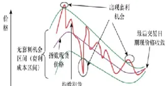 股指期货和指数的关联(股指期货和指数的关联性)_https://www.vyews.com_股指期货_第1张