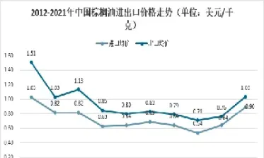 棕榈油期货价格分析(棕榈油期货价格分析报告)_https://www.vyews.com_技术指标_第1张