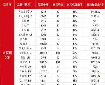 国内期货哪个保证金少(国内期货哪个保证金少一点)_https://www.vyews.com_国际期货_第1张