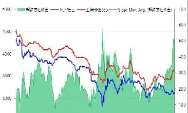 螺纹期货价差排列(螺纹期货价差排列规律)_https://www.vyews.com_国际期货_第1张