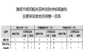 商品期货螺纹钢涨跌停板是多少(螺纹钢期货涨跌停板幅度)_https://www.vyews.com_原油直播间_第1张