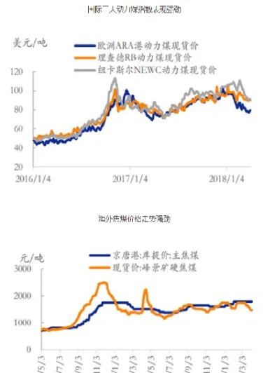 煤炭期货和煤炭股票(煤炭期货和煤炭股票涨跌有联系吗)_https://www.vyews.com_期货品种_第1张