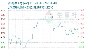 3月5日上期所线材期货收盘报价(3月26号期货上市)_https://www.vyews.com_期货技术_第1张