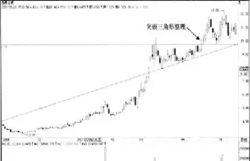 期货 上升三角形(期货上升三角形是持续还是反转)_https://www.vyews.com_期货品种_第1张