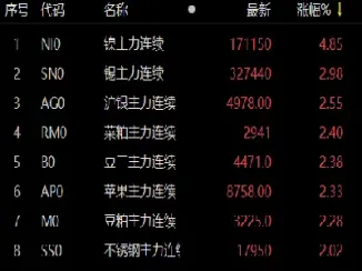 国内商品期货开盘涨多跌少(国内商品期货开盘涨多跌少的原因)_https://www.vyews.com_期货行情_第1张