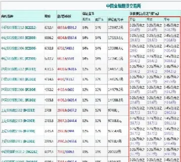 期货手续费怎么差(期货手续费怎么看)_https://www.vyews.com_期货技术_第1张