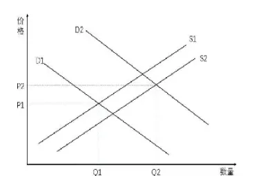 供求关系与商品期货(供求关系对期货价格的影响)_https://www.vyews.com_期货技术_第1张