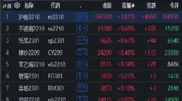 国内期货市场出现分化(国内期货市场出现分化现象)_https://www.vyews.com_期货直播间_第1张