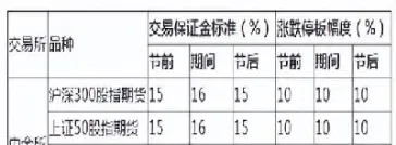 期货合约连续跌停保证金调整(期货合约连续跌停保证金调整规则)_https://www.vyews.com_期货行情_第1张