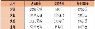 期货保证金存管于哪里(期货保证金存放在哪里)_https://www.vyews.com_内盘期货_第1张