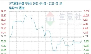 5月4日油脂期货早盘开盘行情(5月4日油脂期货早盘开盘行情走势)_https://www.vyews.com_技术指标_第1张